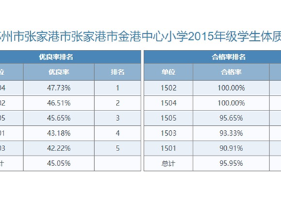 金港中心小学各班级体质健康四率公示